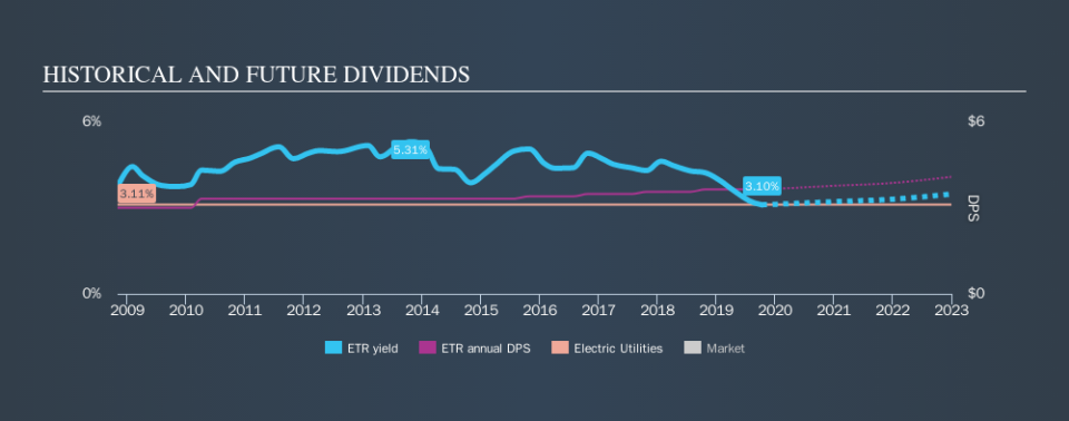 NYSE:ETR Historical Dividend Yield, October 12th 2019