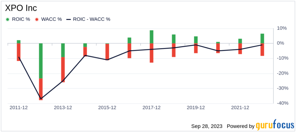 Unveiling XPO Inc (XPO)'s True Worth: A Comprehensive Guide on Its Market Value