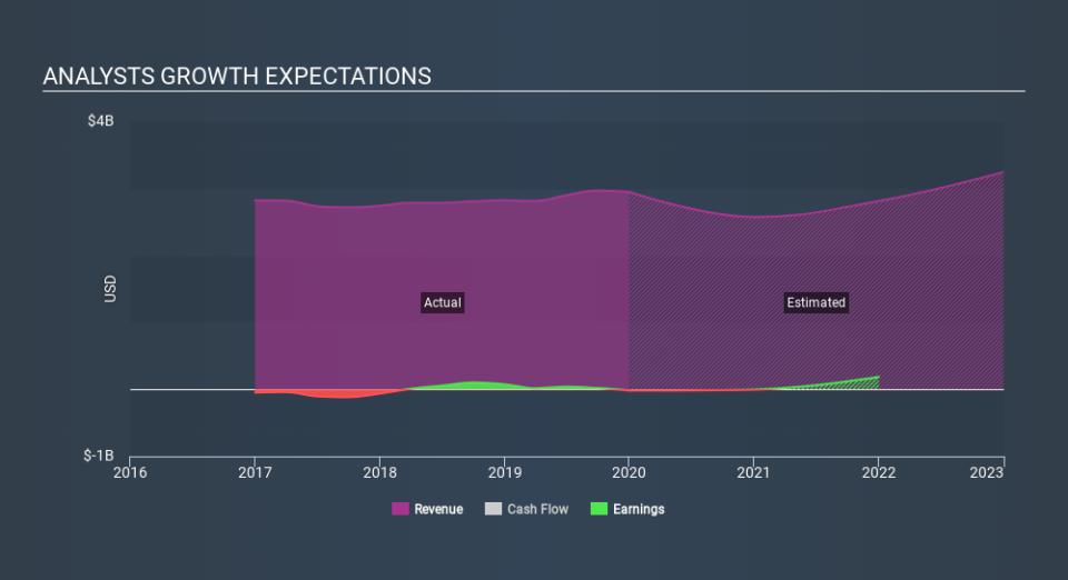 NYSE:UIS Past and Future Earnings, February 28th 2020