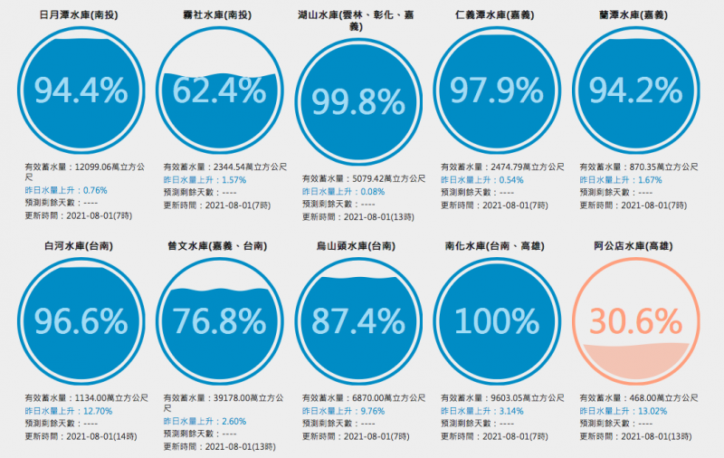 20210801-烟花颱風帶起的西南氣流讓台灣中南部多個水庫蓄水量上升，台南南化水庫與雲林湖山水庫幾乎滿庫。（擷取自台灣水庫即時水情網站）