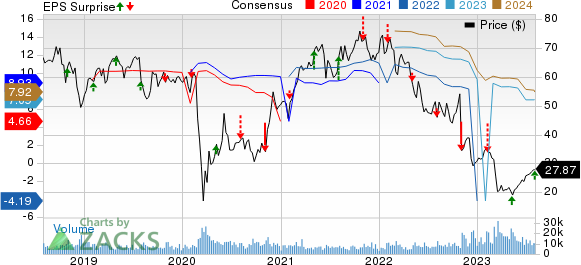 Lincoln National Corporation Price, Consensus and EPS Surprise