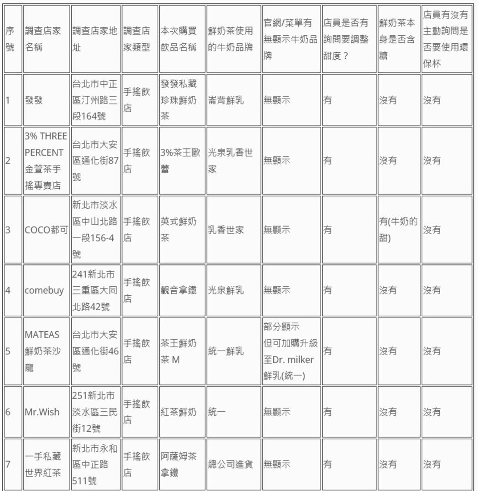 消基會公布74家業者鮮奶茶類飲品標示調查。（消基會提供）