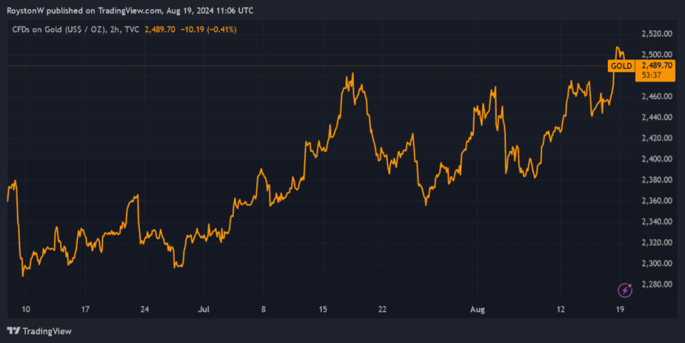 Gold price