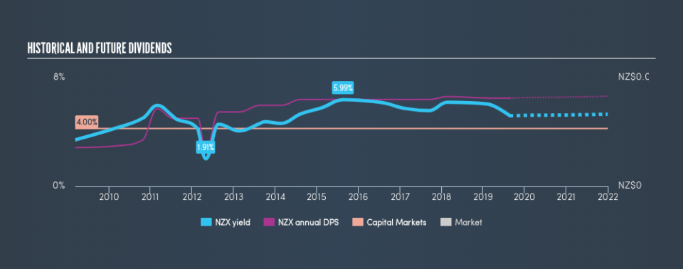 NZSE:NZX Historical Dividend Yield, August 24th 2019