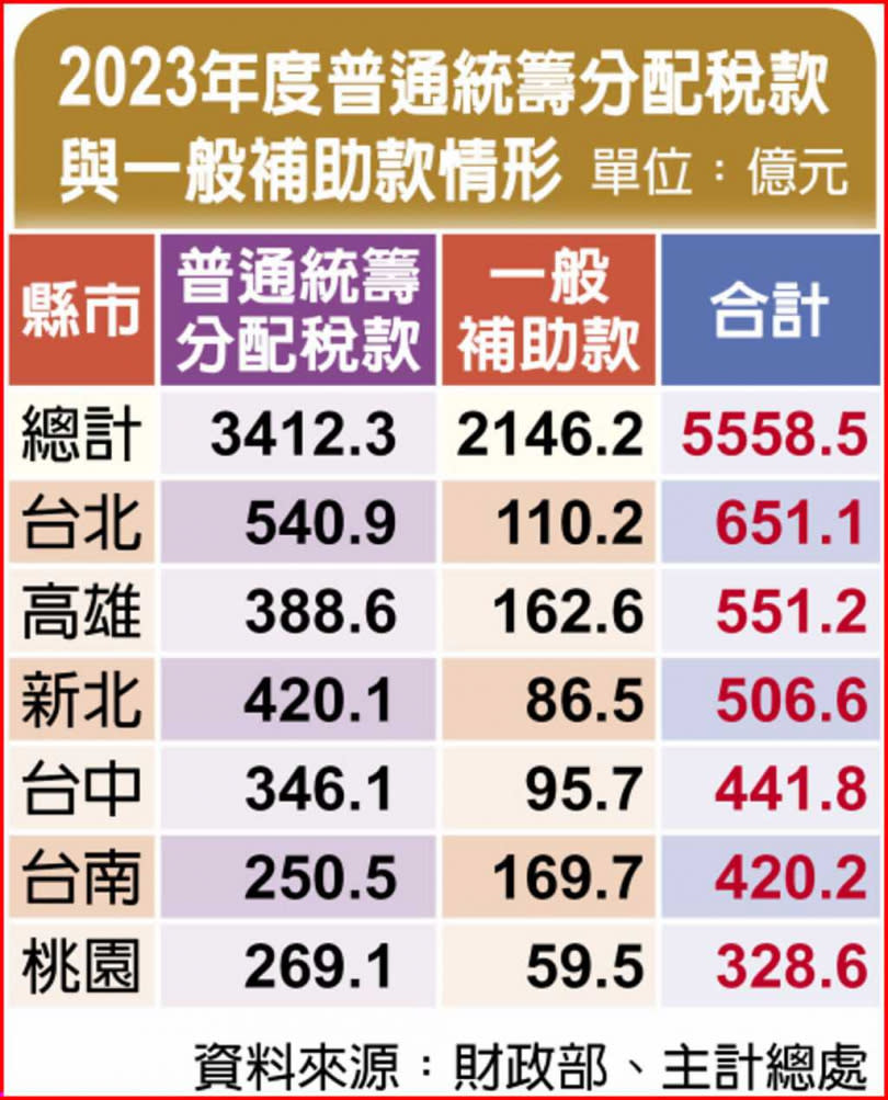 2023年度普通統籌分配稅款與一般補助款情形。