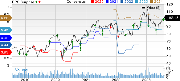 Plexus Corp. Price, Consensus and EPS Surprise