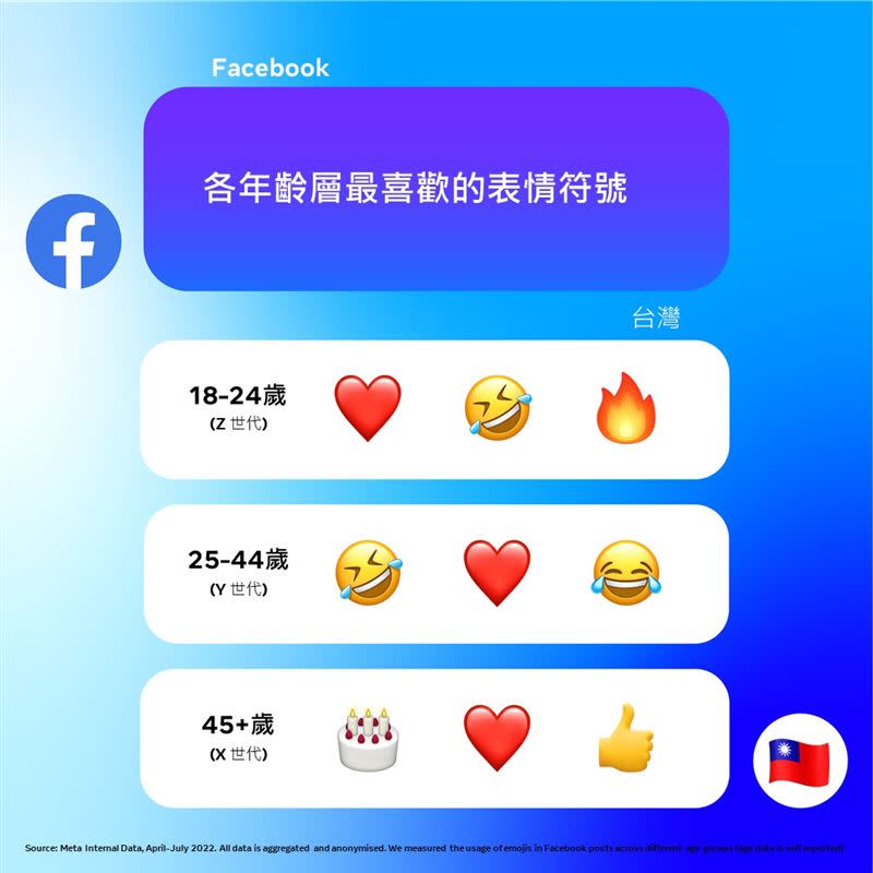  不同年齡層愛用 Emoji 。（圖／Meta提供）