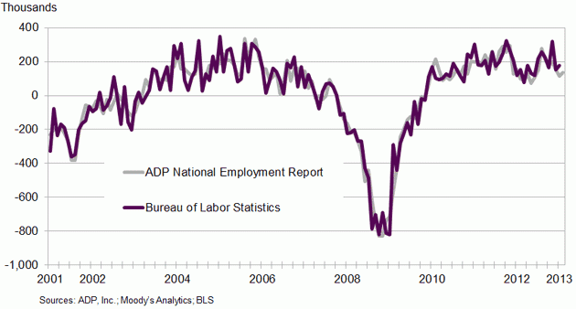 Historical Trend Change in Total Nonfarm Private Employment May 2013