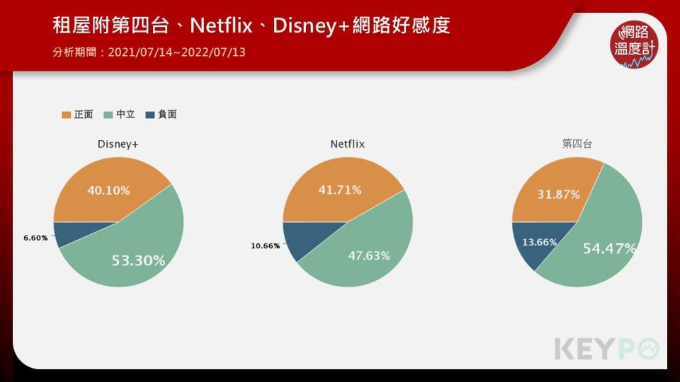 租屋附第四台、Netflix、Disney+之好感度