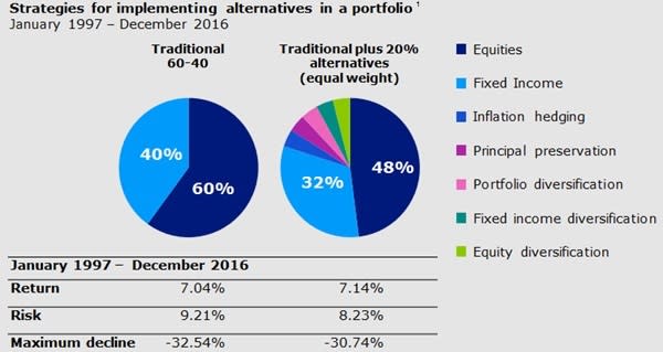 Alternatives portfolio strategies