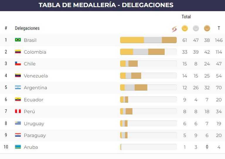 El medallero de los Juegos Suramericanos, tras la sexta jornada de competencias en Asunción
