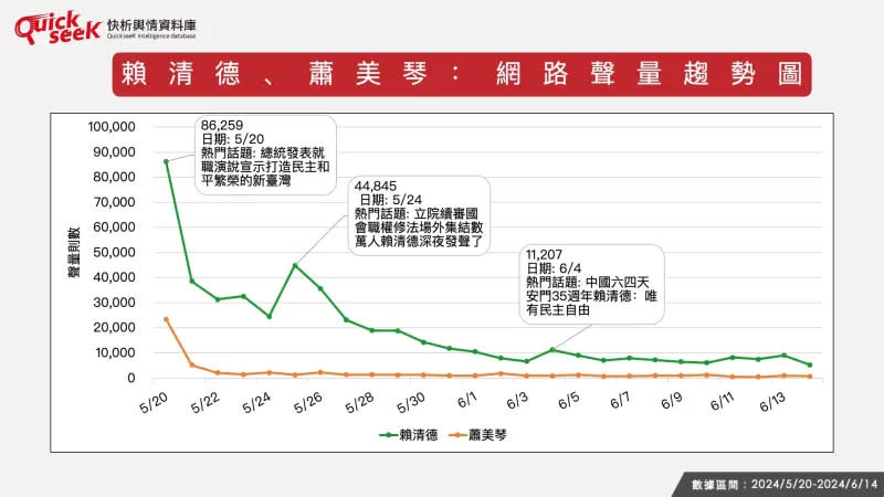 ▲賴清德、蕭美琴：網路聲量趨勢圖。（圖／QuickseeK提供）