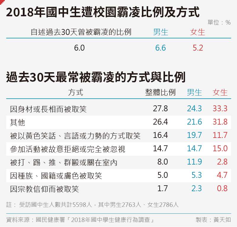 20191026-SMG0035-黃天如_A2018年國中生遭校園霸凌比例及方式