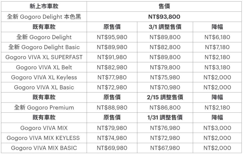 Gogoro車款售價調整資訊。（圖／翻攝自Gogoro官網）