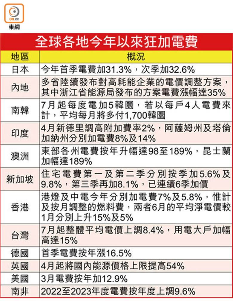 全球各地今年以來狂加電費