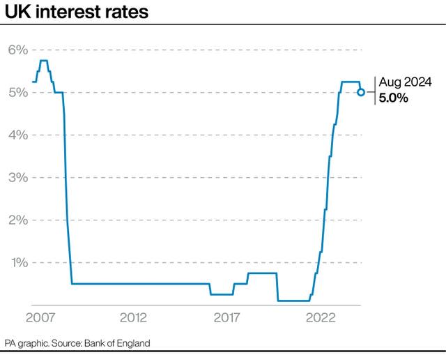 A graph showing the UK interest rate from 2007 to August 2024