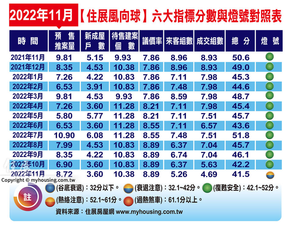 11月住展風向球分數創16個月新低，呈現衰退注意的黃藍燈。（圖／住展雜誌提供）