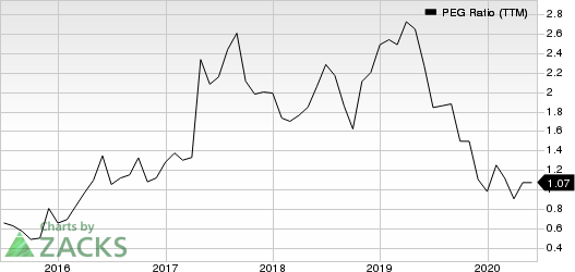 Mitek Systems, Inc. PEG Ratio (TTM)