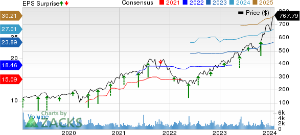 Deckers Outdoor Corporation Price, Consensus and EPS Surprise