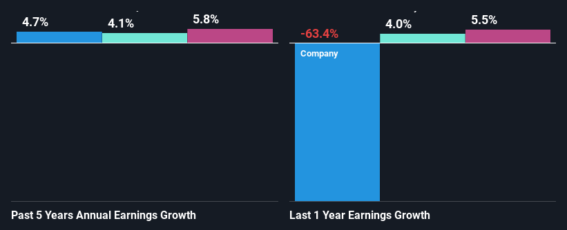 past-earnings-growth