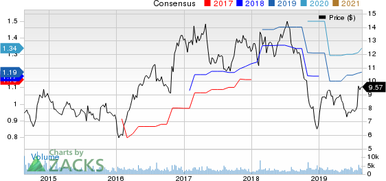 Acco Brands Corporation Price and Consensus