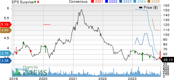 Johnson Outdoors Inc. Price, Consensus and EPS Surprise