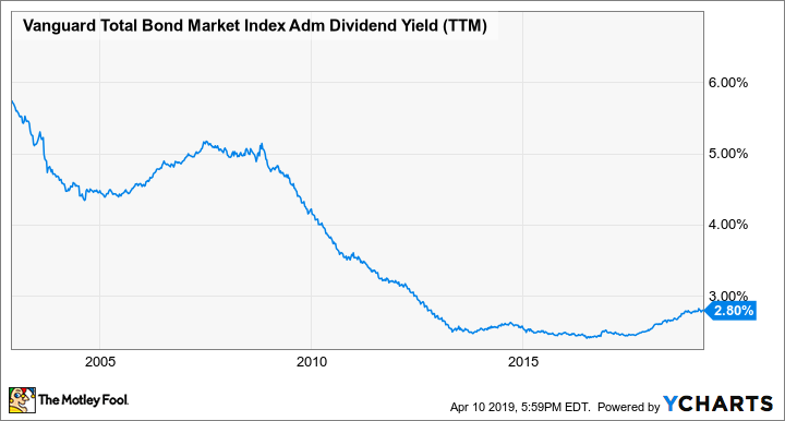 VBTLX Dividend Yield (TTM) Chart