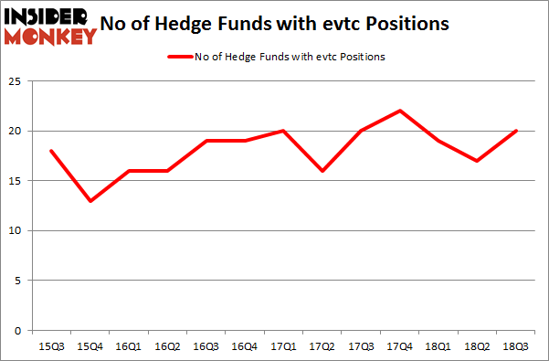 No of Hedge Funds with EVTC Positions