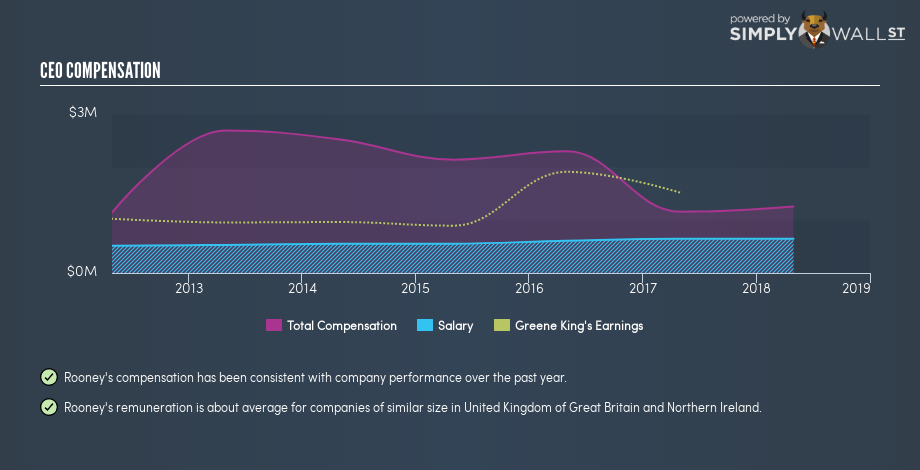 LSE:GNK CEO Compensation December 20th 18