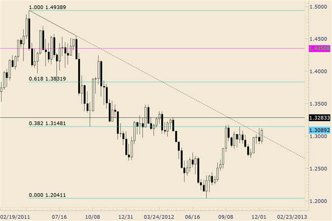 FOREX_Trading_EURUSD_Continues_to_Fail_above_13100_body_eurusd.png, FOREX Trading: EUR/USD Continues to Fail above 13100