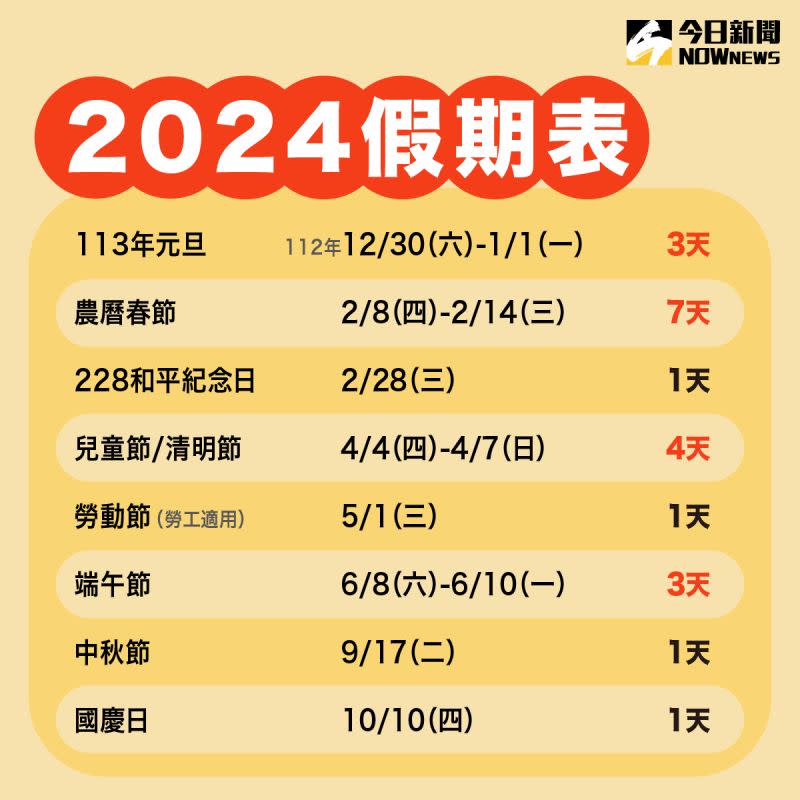 ▲行政院人事總處拍板2024行事曆，3天以上連假剩下4個，而補班日也只剩下一天。（圖/NOWnews製作）