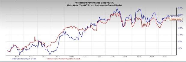 Watts Water Technologies (WTS) will benefit from higher volume, pricing actions despite input cost inflation.