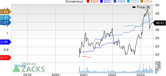 Allegro MicroSystems, Inc. Price and Consensus