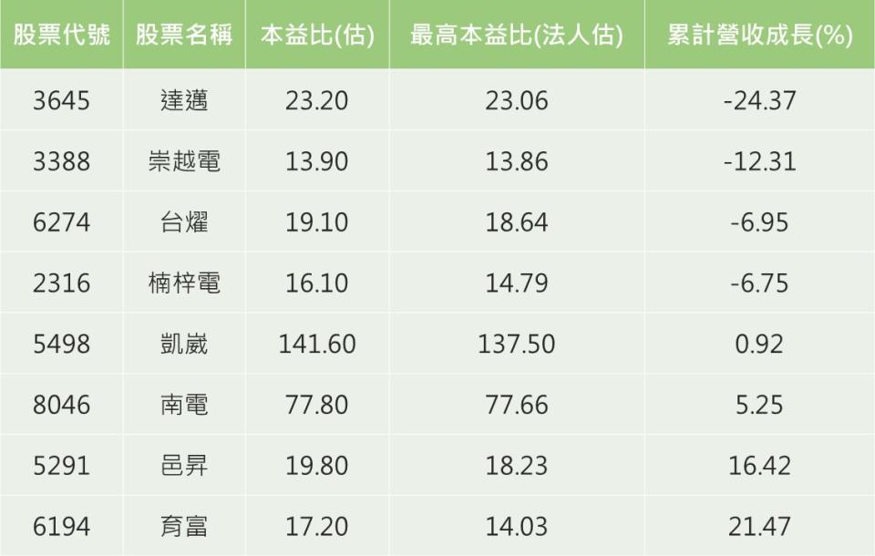 資料來源：CMoney／註：依累計營收成長%由小到大排列