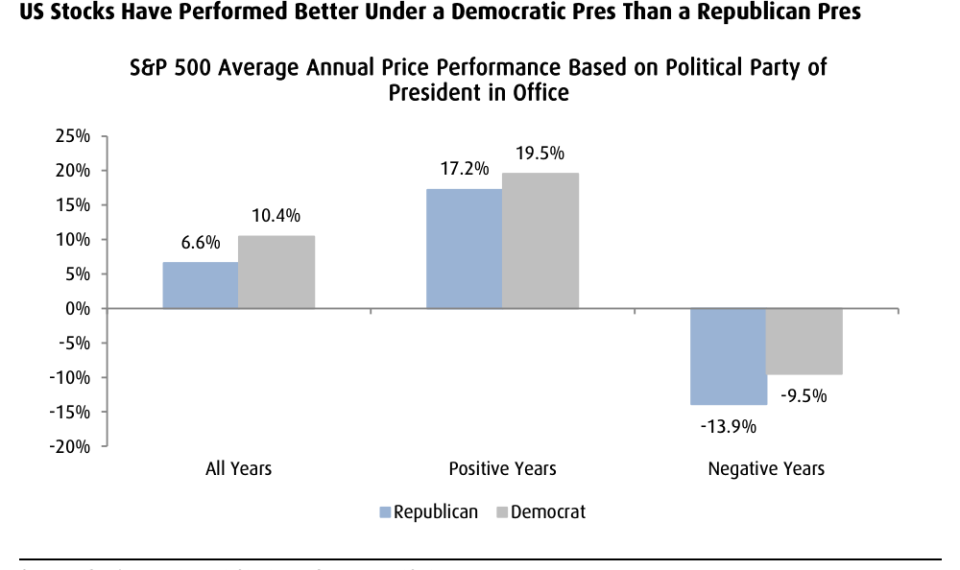 Stocks do well when Democrats are in the White House, points out BMO Capital Markets. 