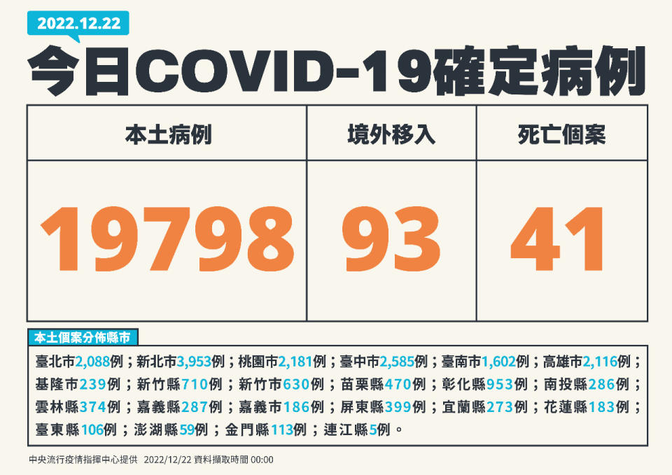 國內22日新增19,798例COVID-19確定病例。(指揮中心提供)