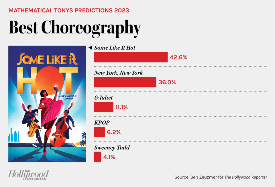 Mathematical Tonys Predictions 2023 - Best Choreography bar chart