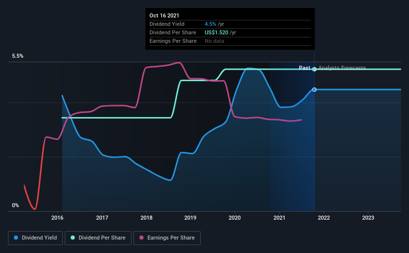 historic-dividend