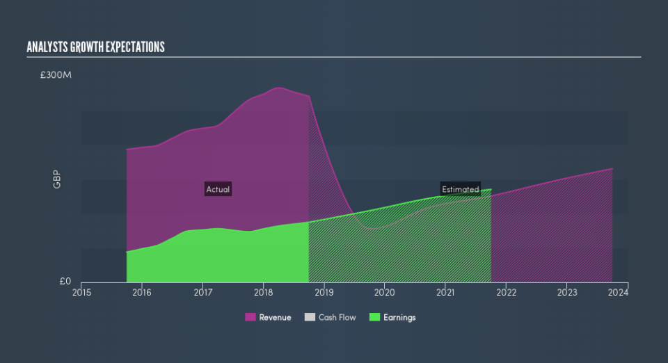 LSE:GRI Past and Future Earnings, April 9th 2019