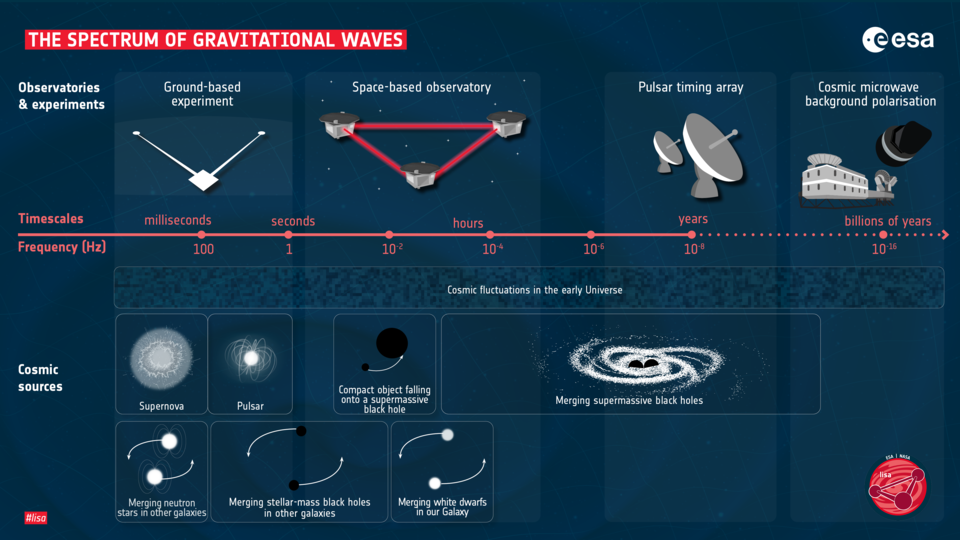 A diagram showing the different spectrum of gravitational waves and some of the phenomena that LISA can detect