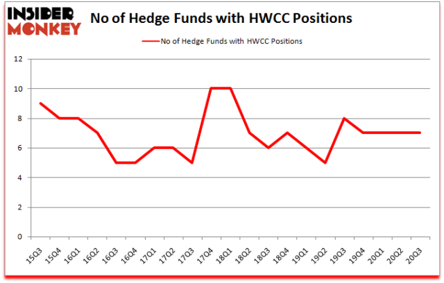 Is Houston Wire & Cable (HWCC) A Good Stock To Buy Now?