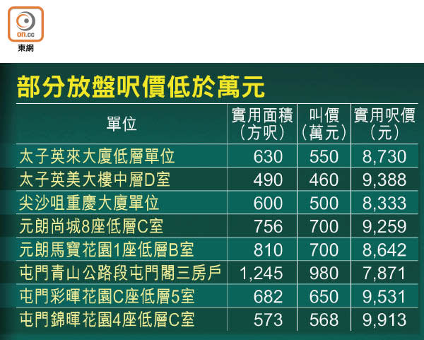 部分放盤呎價低於萬元