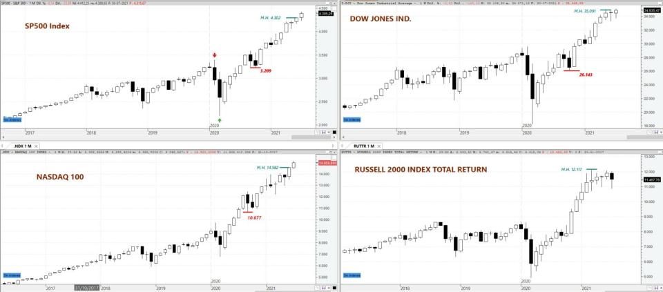 S&P 500, DOW JONES Ind Average, NASDAQ 100 y Russell 2000 en gráfico mensual