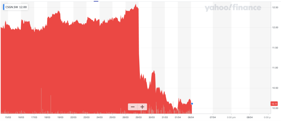 Credit Suisse's share price has sunk in recent weeks. Photo: Yahoo Finance UK