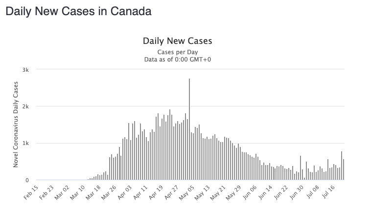 Canada has managed to curtail its spread to several hundred cases a day. Source: Worldometers