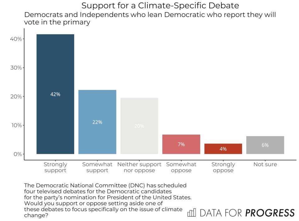 Among registered Democrats, support for a climate debate is overwhelming.&nbsp; (Photo: Data for Progress)