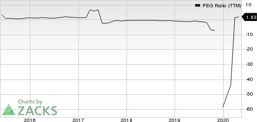 NeoPhotonics Corporation PEG Ratio (TTM)