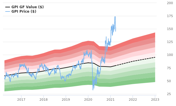 Group 1 Automotive Stock Appears To Be Significantly Overvalued