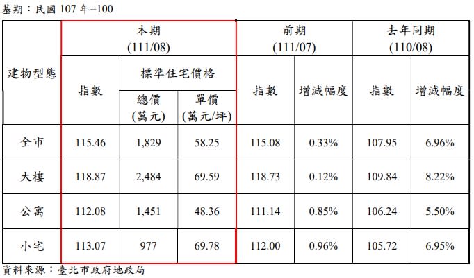 2002年8月北市住宅價格指數動態及標準住宅價格。（圖／北市地政局提供）