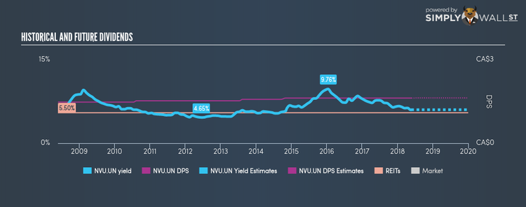 TSX:NVU.UN Historical Dividend Yield May 24th 18